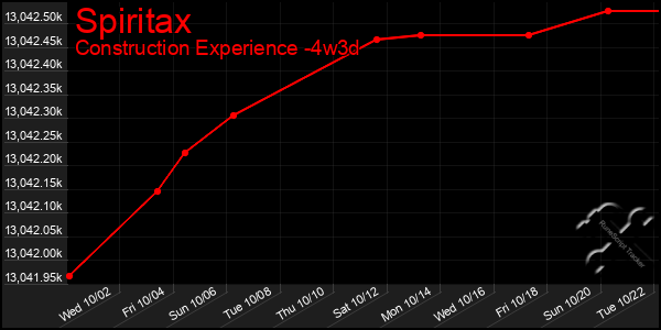 Last 31 Days Graph of Spiritax