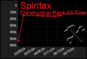 Total Graph of Spiritax