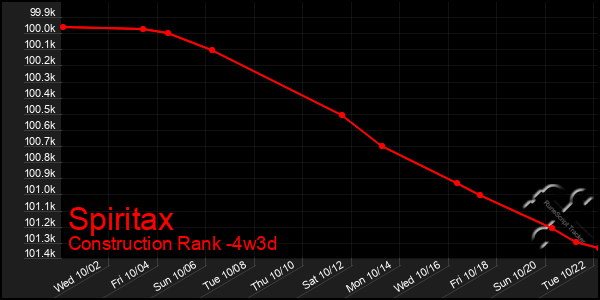 Last 31 Days Graph of Spiritax