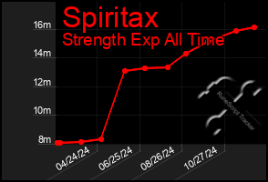 Total Graph of Spiritax