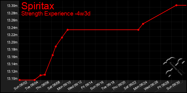 Last 31 Days Graph of Spiritax