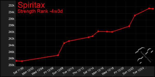 Last 31 Days Graph of Spiritax