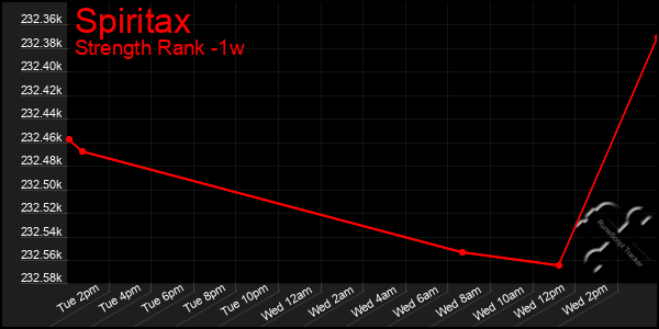 Last 7 Days Graph of Spiritax