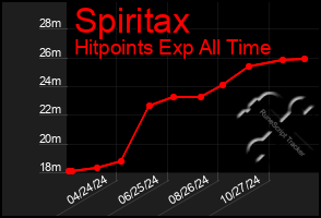 Total Graph of Spiritax