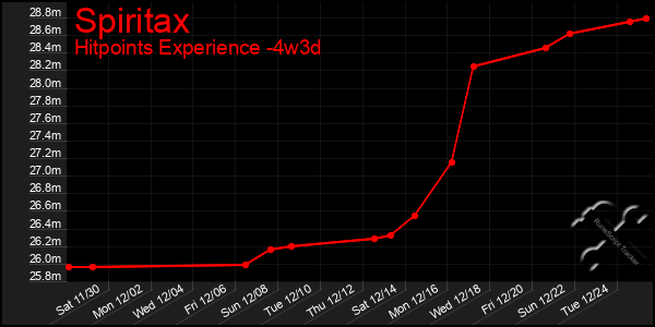 Last 31 Days Graph of Spiritax