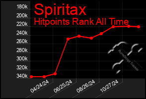 Total Graph of Spiritax