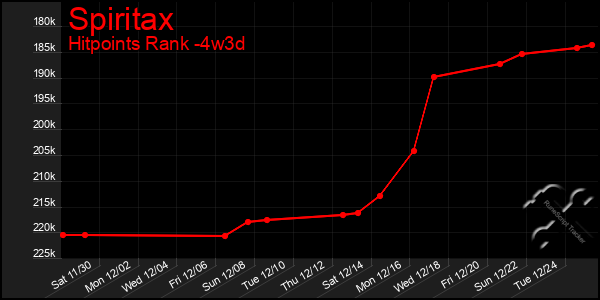 Last 31 Days Graph of Spiritax