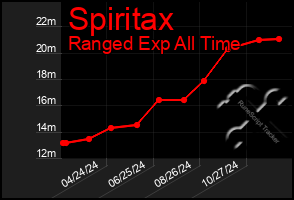 Total Graph of Spiritax