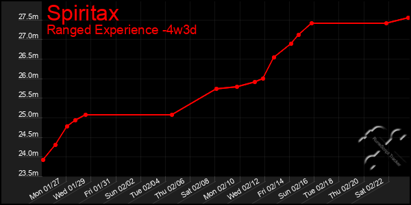 Last 31 Days Graph of Spiritax