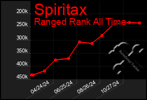 Total Graph of Spiritax