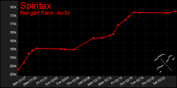 Last 31 Days Graph of Spiritax