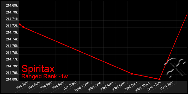 Last 7 Days Graph of Spiritax