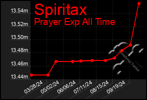 Total Graph of Spiritax