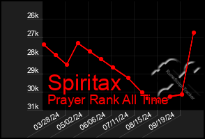 Total Graph of Spiritax