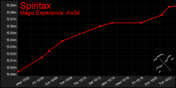 Last 31 Days Graph of Spiritax