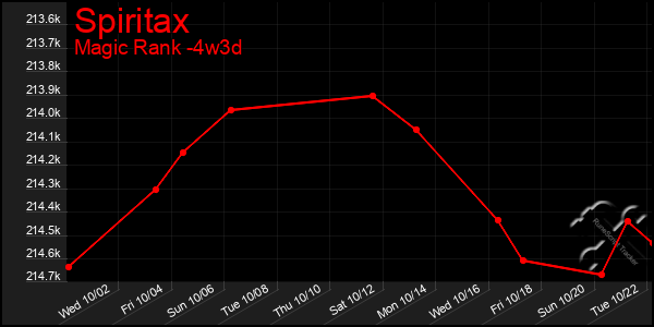 Last 31 Days Graph of Spiritax