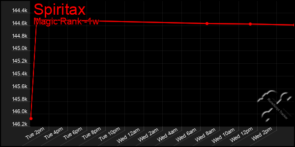 Last 7 Days Graph of Spiritax