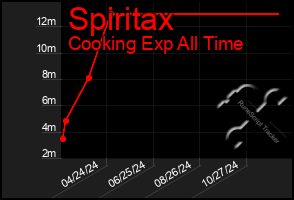 Total Graph of Spiritax