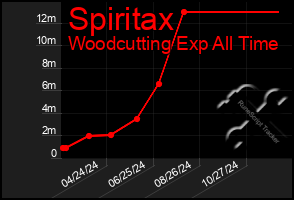 Total Graph of Spiritax