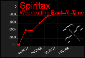 Total Graph of Spiritax