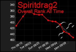 Total Graph of Spiritdrag2