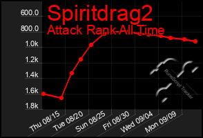Total Graph of Spiritdrag2