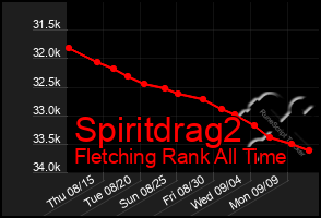 Total Graph of Spiritdrag2