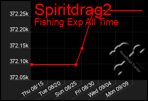 Total Graph of Spiritdrag2