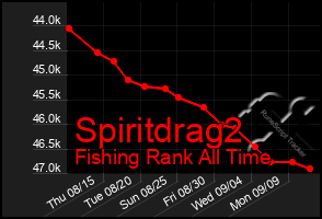 Total Graph of Spiritdrag2