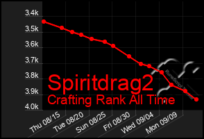 Total Graph of Spiritdrag2