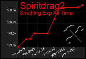 Total Graph of Spiritdrag2