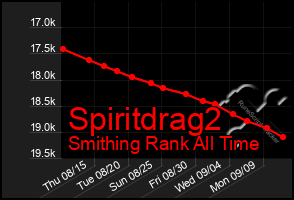 Total Graph of Spiritdrag2