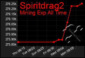 Total Graph of Spiritdrag2