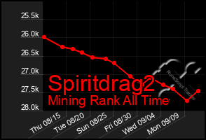 Total Graph of Spiritdrag2