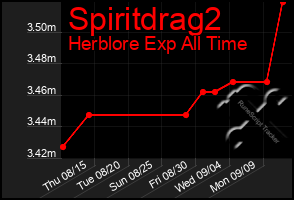 Total Graph of Spiritdrag2