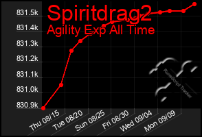 Total Graph of Spiritdrag2