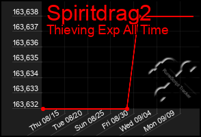 Total Graph of Spiritdrag2