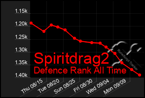 Total Graph of Spiritdrag2