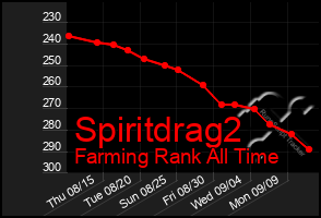 Total Graph of Spiritdrag2