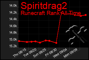 Total Graph of Spiritdrag2