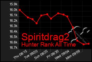Total Graph of Spiritdrag2