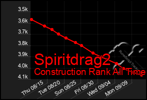 Total Graph of Spiritdrag2