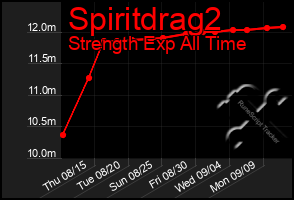 Total Graph of Spiritdrag2