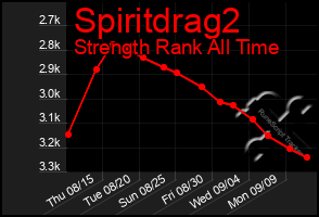 Total Graph of Spiritdrag2