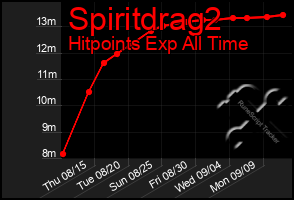 Total Graph of Spiritdrag2