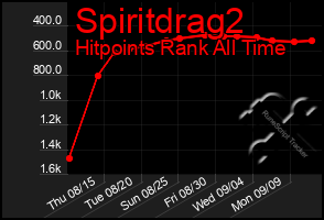 Total Graph of Spiritdrag2