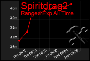 Total Graph of Spiritdrag2