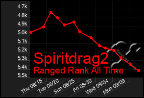 Total Graph of Spiritdrag2