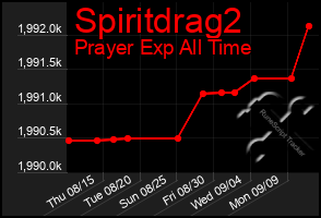 Total Graph of Spiritdrag2