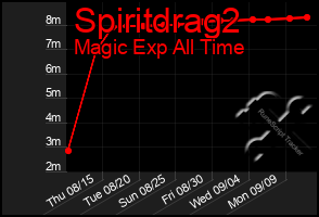 Total Graph of Spiritdrag2